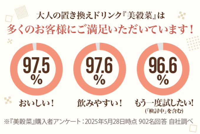 美穀菜お客様満足度